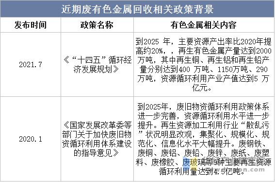 2022年废有色金属接纳要紧工业策略、上下逛工业链判辨及兴盛预测威廉希尔williamhill(图3)