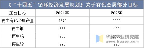 2022年废有色金属接纳要紧工业策略、上下逛工业链判辨及兴盛预测威廉希尔williamhill(图4)