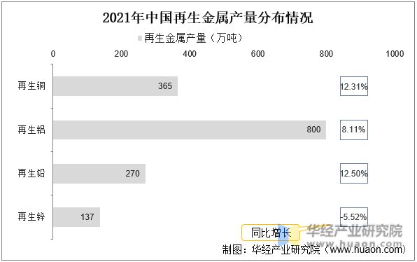 2022年废有色金属接纳要紧工业策略、上下逛工业链判辨及兴盛预测威廉希尔williamhill(图5)