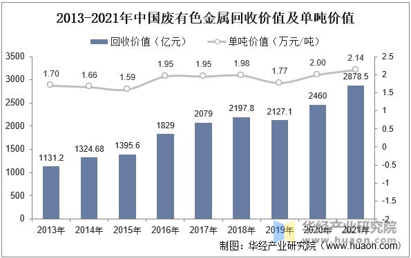 2022年废有色金属接纳要紧工业策略、上下逛工业链判辨及兴盛预测威廉希尔williamhill(图9)