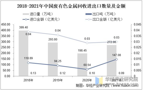 2022年废有色金属接纳要紧工业策略、上下逛工业链判辨及兴盛预测威廉希尔williamhill(图11)