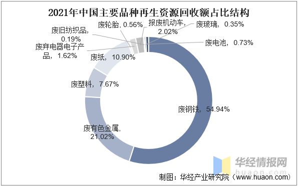 2022年废有色金属接纳要紧工业策略、上下逛工业链判辨及兴盛预测威廉希尔williamhill(图7)