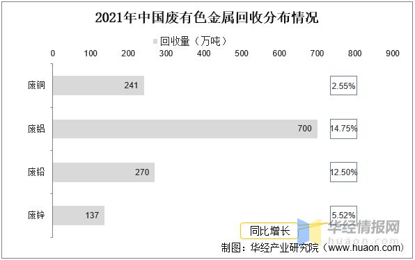 2022年废有色金属接纳要紧工业策略、上下逛工业链判辨及兴盛预测威廉希尔williamhill(图10)