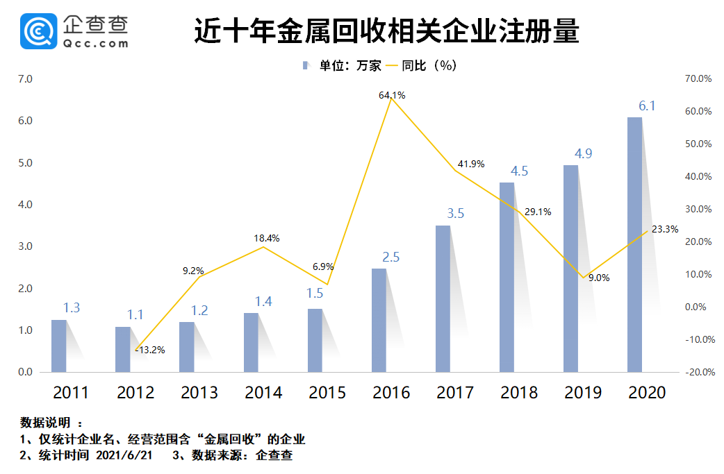 威廉希尔williamhill金属接收业迎发作式拉长 前蒲月闭连企业注册量上涨1056%