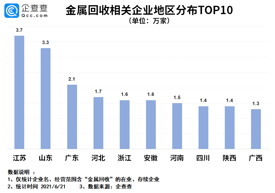 威廉希尔williamhill金属接收业迎发作式拉长 前蒲月闭连企业注册量上涨1056%(图3)