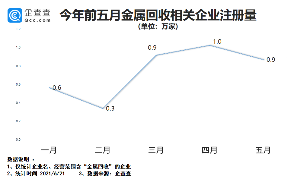 威廉希尔williamhill金属接收业迎发作式拉长 前蒲月闭连企业注册量上涨1056%(图2)