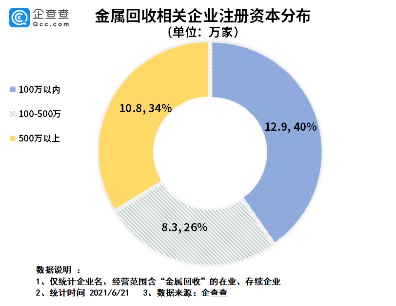 威廉希尔williamhill金属接收业迎发作式拉长 前蒲月闭连企业注册量上涨1056%(图4)