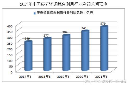 再生资威廉希尔williamhill源接纳行业墟市周围达30000亿(图3)