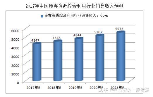 再生资威廉希尔williamhill源接纳行业墟市周围达30000亿(图2)