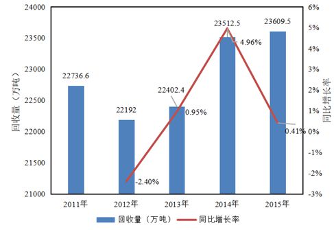 威廉希尔williamhill“十一五”以还我邦再生资源接受行使行业起色大概(图4)