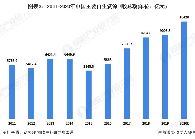 2021年中邦再生资源接管商场发呈现状理解 接管量连威廉希尔williamhill续增进【组图】(图3)