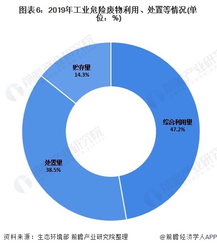 2021年中邦再生资源接管商场发呈现状理解 接管量连威廉希尔williamhill续增进【组图】(图6)