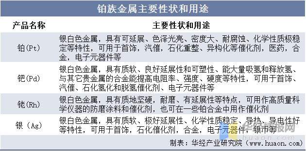 威廉希尔williamhill贵金属接管行业进展前景何如？铂族金属日益紧缺接管行业前景宏大(图1)