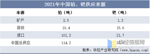 威廉希尔williamhill贵金属接管行业进展前景何如？铂族金属日益紧缺接管行业前景宏大(图8)