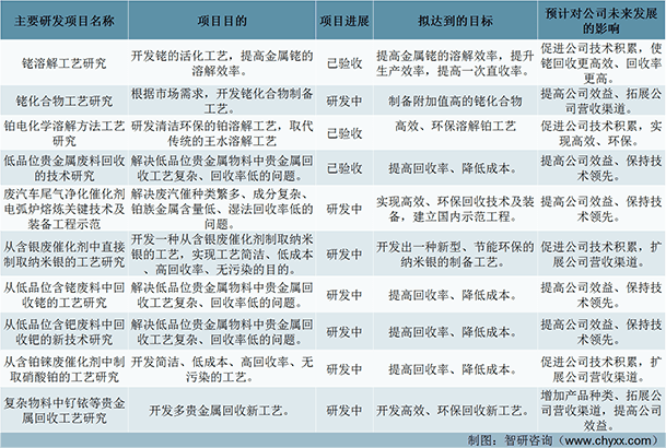 威廉希尔williamhill保藏！一文看懂2022年中邦贵金属接纳行业核心企业-浩通科技了解(图10)