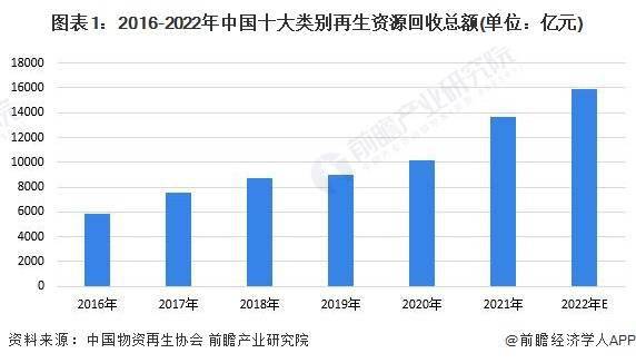 威廉希尔williamhill2023年中邦再生资源行业接纳商场范畴及进展前景说明 来日中邦再生资源接纳总额快要4万亿元(图1)