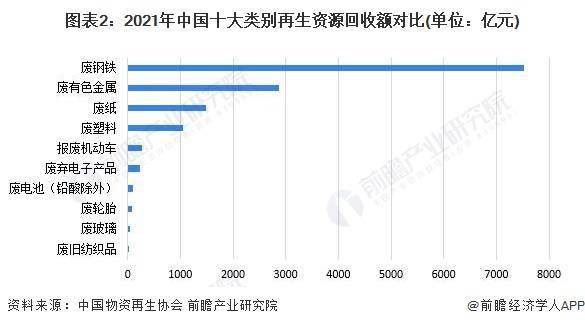 威廉希尔williamhill2023年中邦再生资源行业接纳商场范畴及进展前景说明 来日中邦再生资源接纳总额快要4万亿元(图2)