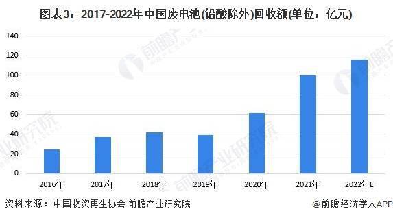 威廉希尔williamhill2023年中邦再生资源行业接纳商场范畴及进展前景说明 来日中邦再生资源接纳总额快要4万亿元(图3)