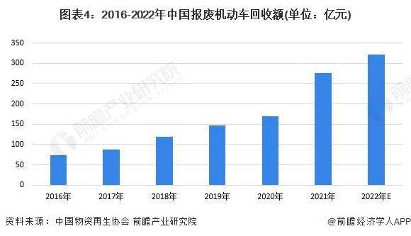 威廉希尔williamhill2023年中邦再生资源行业接纳商场范畴及进展前景说明 来日中邦再生资源接纳总额快要4万亿元(图4)