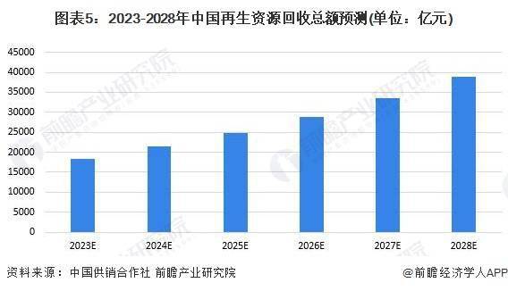 威廉希尔williamhill2023年中邦再生资源行业接纳商场范畴及进展前景说明 来日中邦再生资源接纳总额快要4万亿元(图5)