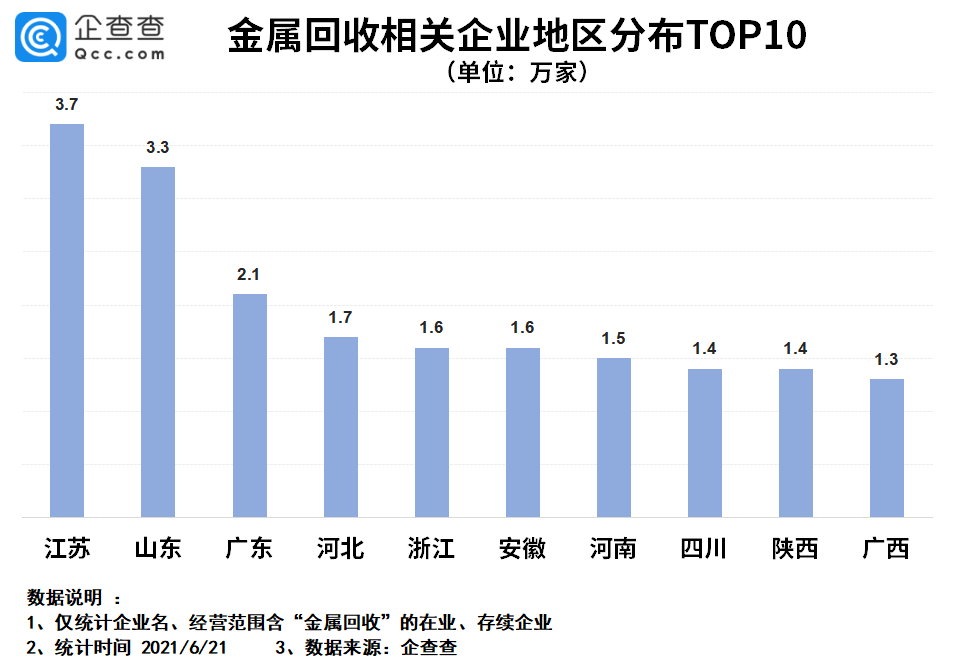 金属接收业迎发生式增加！我邦现存金属接收企业32万家前威廉希尔williamhill蒲月注册量上涨1056%(图3)