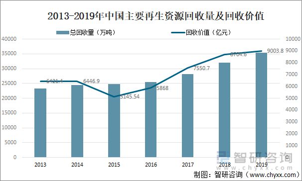 2021中邦要紧再生资源接受量、接受代价及要紧企业贵金属情状威廉希尔williamhill