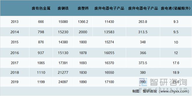 2021中邦要紧再生资源接受量、接受代价及要紧企业贵金属情状威廉希尔williamhill(图2)