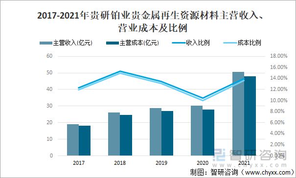 2021中邦要紧再生资源接受量、接受代价及要紧企业贵金属情状威廉希尔williamhill(图6)