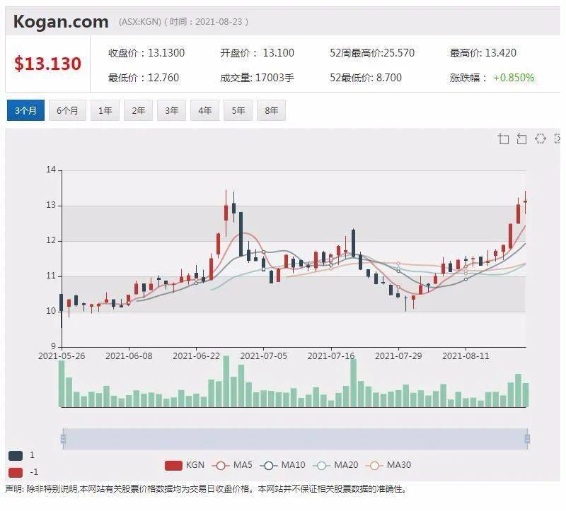 金威廉希尔williamhill属接收公司SIMS事迹显露亮眼 拟派03澳元股息并回购15亿澳元股票(图3)