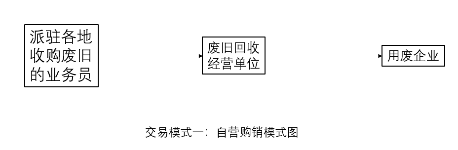 再生资源接纳企业系列之一：行业税收计谋沿革及税收痛点题目威廉希尔williamhill(图6)