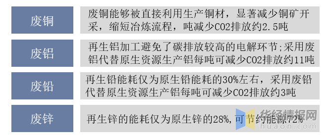 威廉希尔williamhill干货！一文看懂废有色金属接纳行业发体现状：策略激动财富敏捷扩张