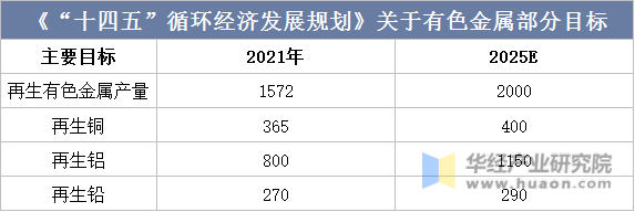 威廉希尔williamhill干货！一文看懂废有色金属接纳行业发体现状：策略激动财富敏捷扩张(图4)