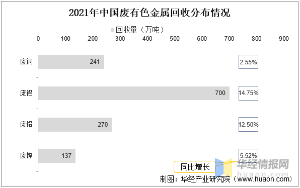 威廉希尔williamhill干货！一文看懂废有色金属接纳行业发体现状：策略激动财富敏捷扩张(图10)