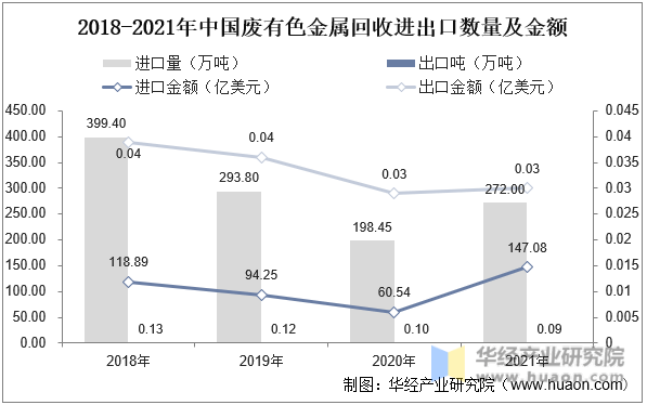 威廉希尔williamhill干货！一文看懂废有色金属接纳行业发体现状：策略激动财富敏捷扩张(图11)