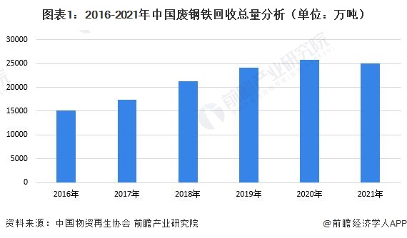 2023年中邦再生资源行业提供商场剖判 金属类再生资源接收商场前景宽广【威廉希尔williamhill组图】