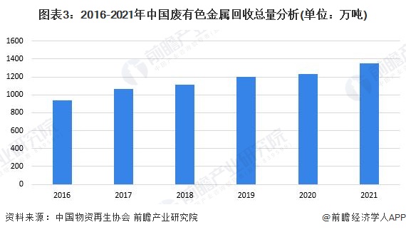 2023年中邦再生资源行业提供商场剖判 金属类再生资源接收商场前景宽广【威廉希尔williamhill组图】(图3)