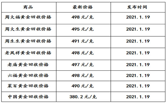 威廉希尔williamhill现正在黄金接纳代价众少钱一克？(2021年1月19日)