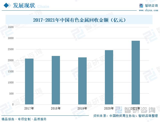 有色金属接收行业成长动态剖威廉希尔williamhill析：有色金属接收行业前景可观(图5)