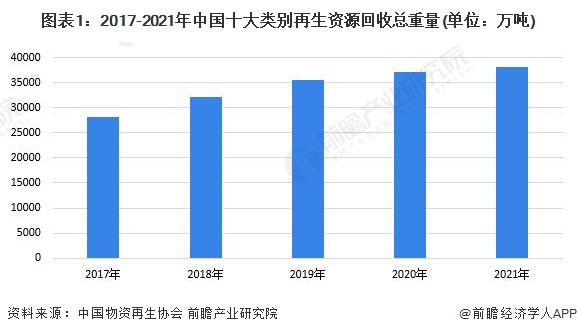 2023年中邦再生资源行业接威廉希尔williamhill收市集剖释 再生资源接收量络续伸长【组图】(图1)