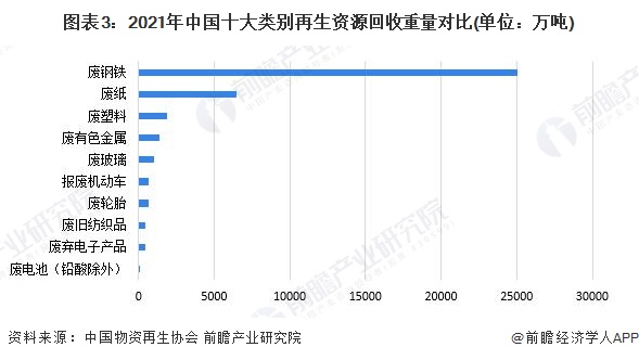 2023年中邦再生资源行业接威廉希尔williamhill收市集剖释 再生资源接收量络续伸长【组图】(图3)