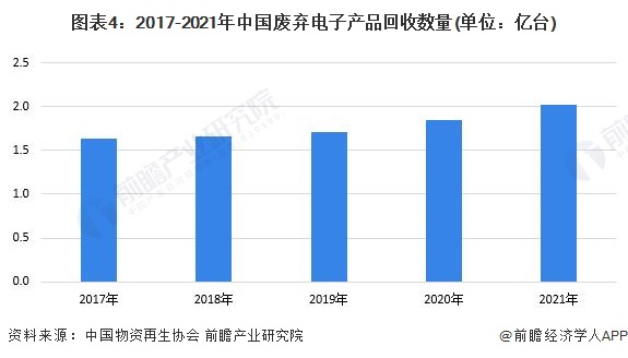 2023年中邦再生资源行业接威廉希尔williamhill收市集剖释 再生资源接收量络续伸长【组图】(图4)