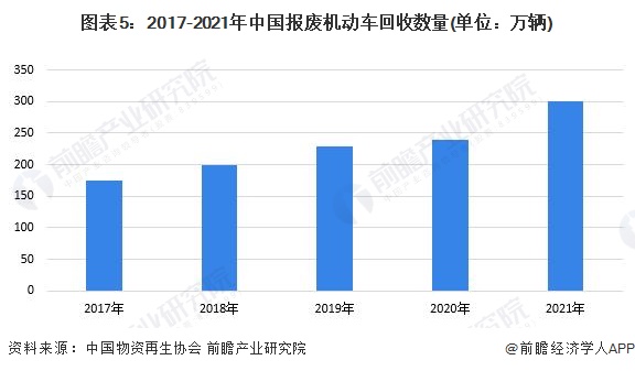 2023年中邦再生资源行业接威廉希尔williamhill收市集剖释 再生资源接收量络续伸长【组图】(图5)