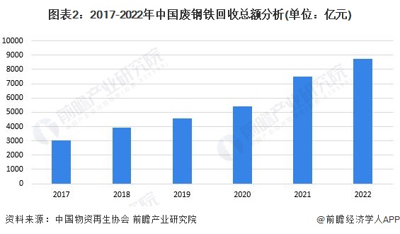 威廉希尔williamhill2023年中邦再生资源行业墟市提供近况及繁荣前景领会 他日金属类再生资源接受墟市前景宽大(图2)