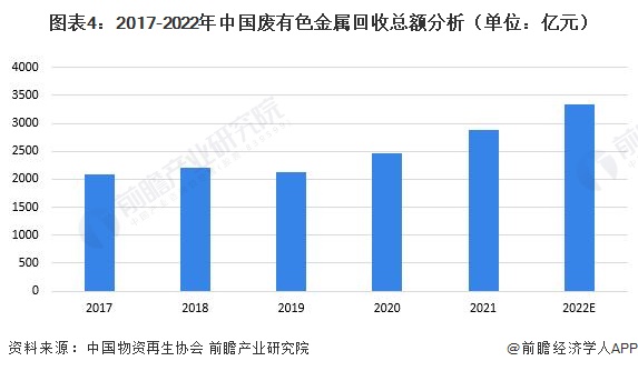 威廉希尔williamhill2023年中邦再生资源行业墟市提供近况及繁荣前景领会 他日金属类再生资源接受墟市前景宽大(图4)