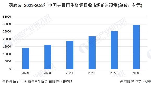 威廉希尔williamhill2023年中邦再生资源行业墟市提供近况及繁荣前景领会 他日金属类再生资源接受墟市前景宽大(图5)