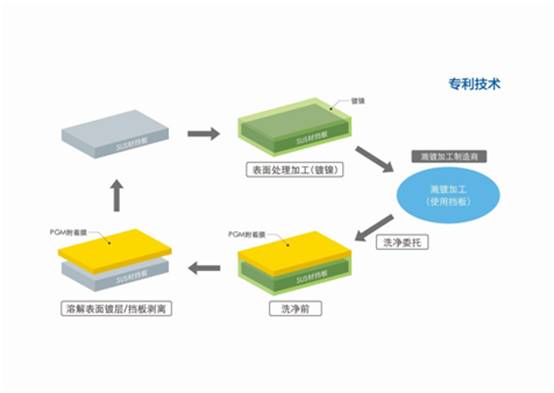 田中贵金属工业确立了附着正在真空成膜装备构件上的贵金属的新接威廉希尔williamhill管格式(图1)