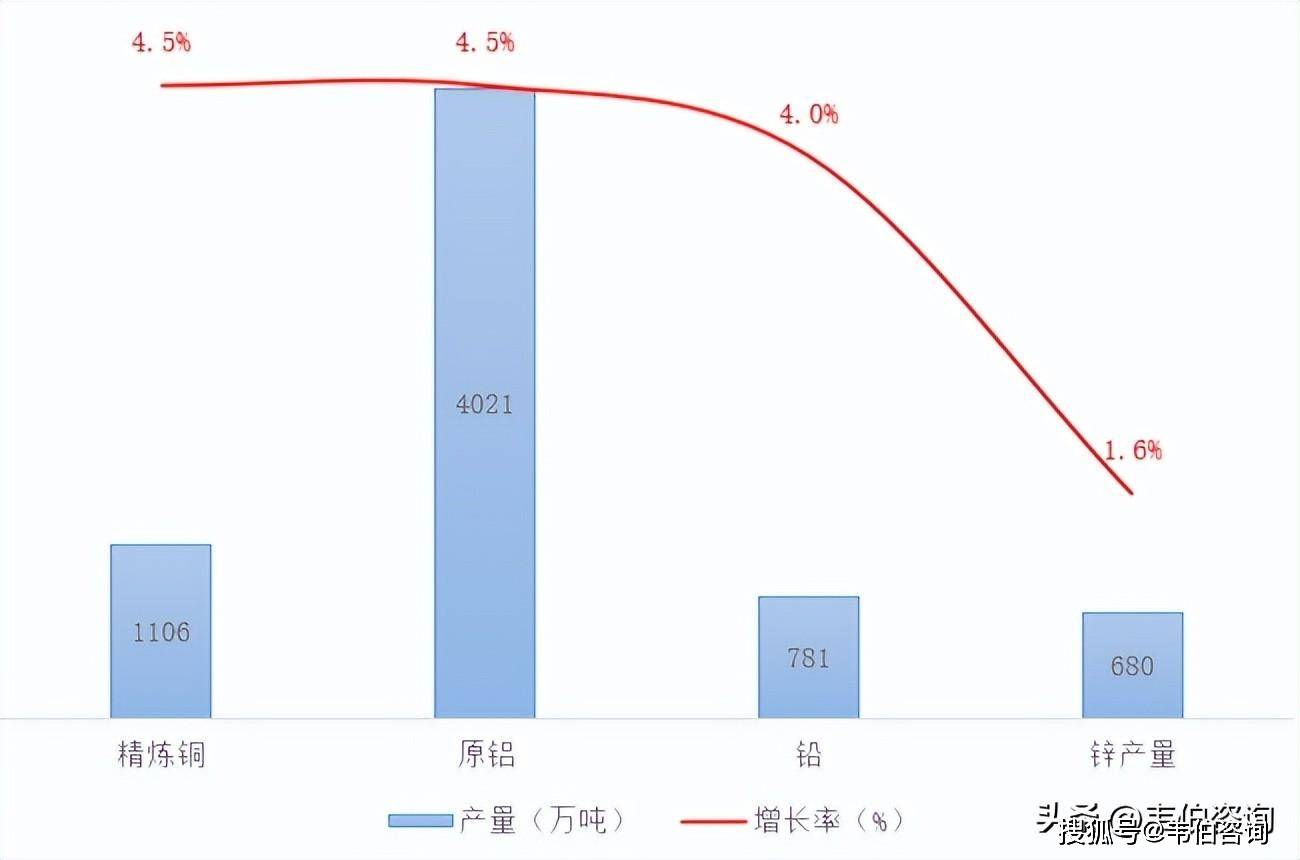 威廉希尔williamhill韦伯商酌：2023年中邦有色金属接管诈骗行业专题调研与深度判辨申报