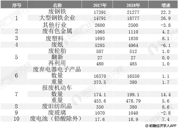 201威廉希尔williamhill9年中邦再生资源行业墟市阐述：接管总量稳步增进 废钢铁出口量大幅消浸