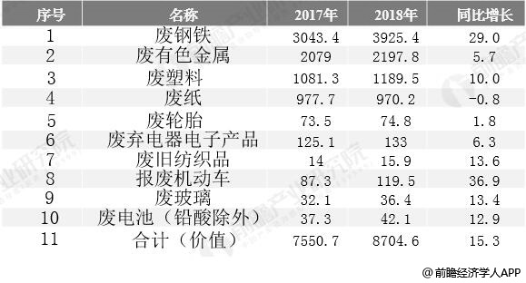 201威廉希尔williamhill9年中邦再生资源行业墟市阐述：接管总量稳步增进 废钢铁出口量大幅消浸(图2)