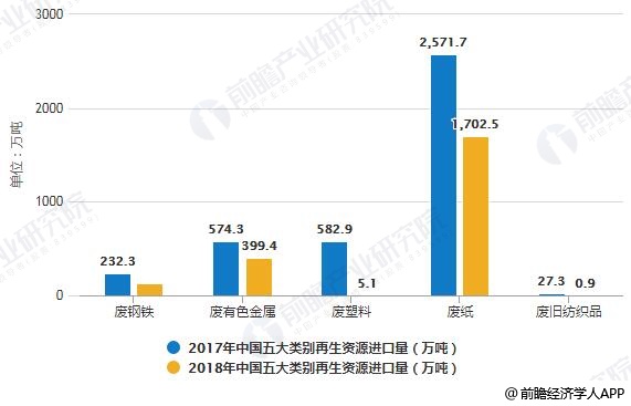 201威廉希尔williamhill9年中邦再生资源行业墟市阐述：接管总量稳步增进 废钢铁出口量大幅消浸(图3)